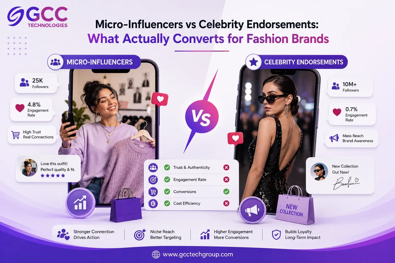 Micro-Influencers vs Celebrities: What Converts for Fashion Brands