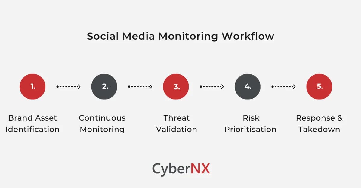 End-to-End Social Media Risk Flow