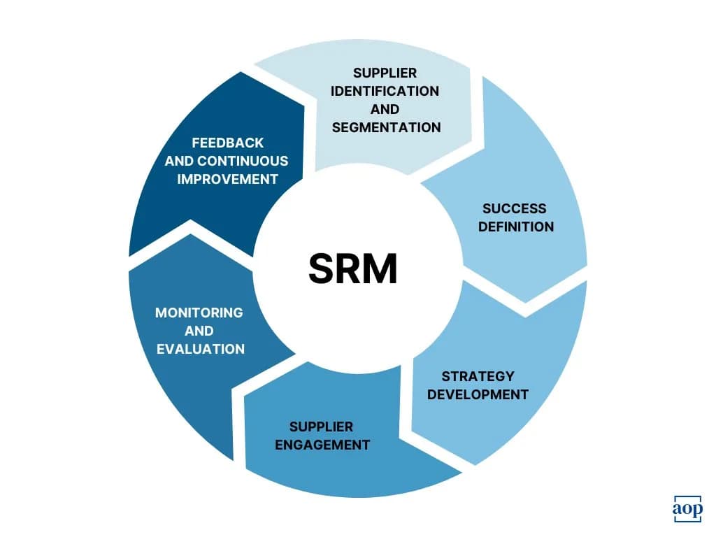 Supplier Relationship Management & Vendor Control Software