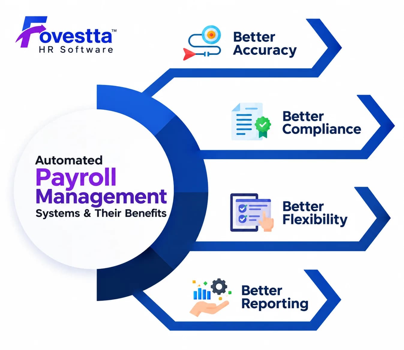 Payroll Automation Software in Noida | Call 9599342525 | Fovestta