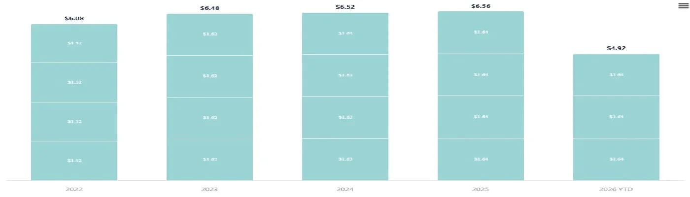 Pepsico Dividend History | Bullfincher.io