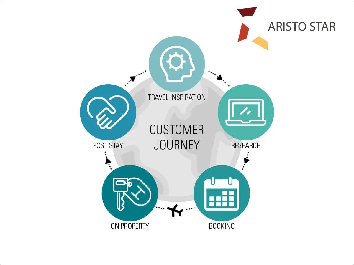 Aristostar