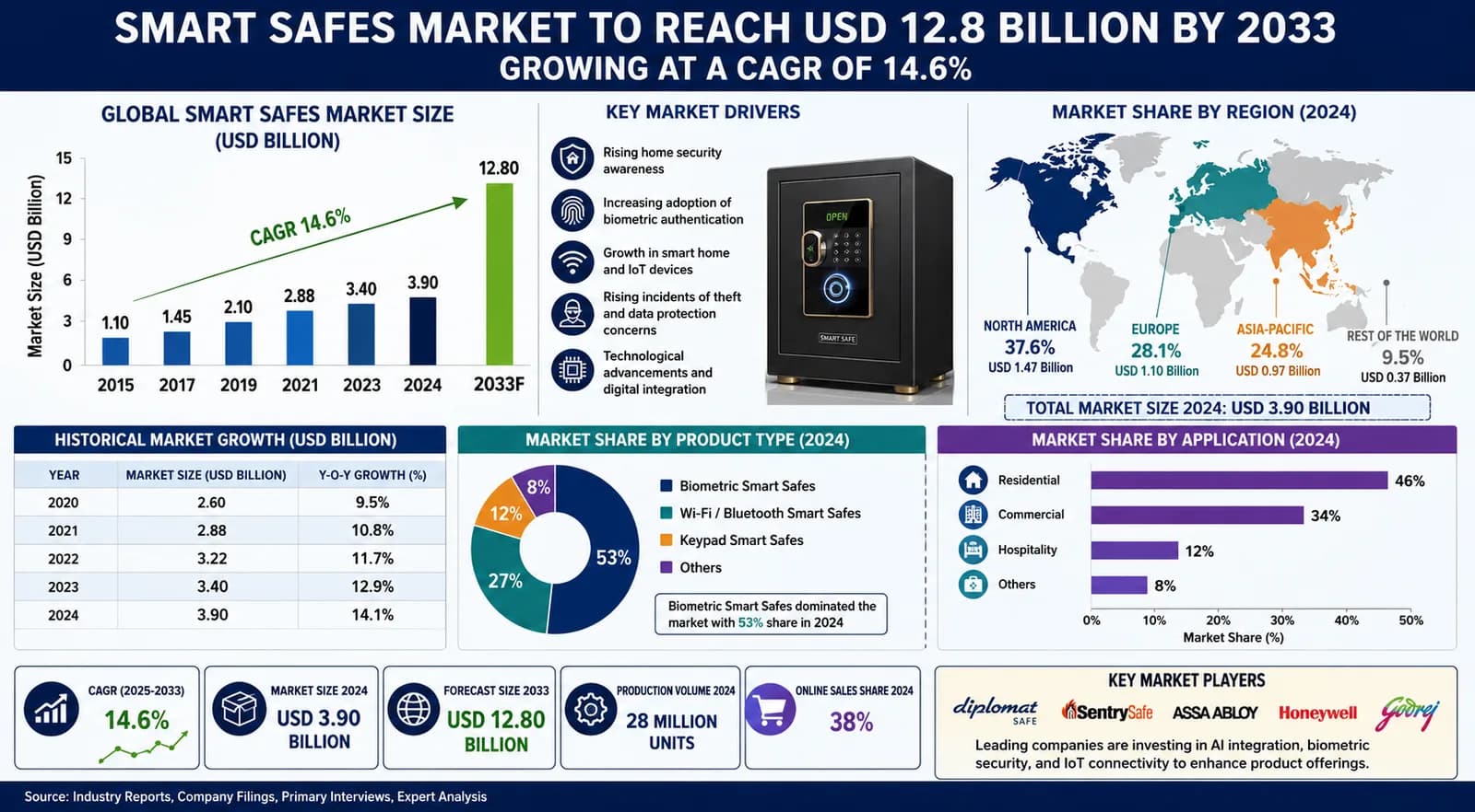 Smart Safes Market to Reach USD 12.8 Billion by 2033 with 14.6% CAGR