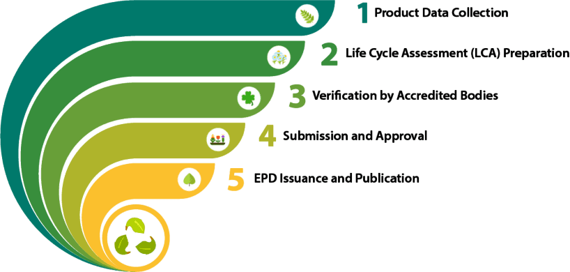 How to Get Environmental Product Declaration (EPD) in UAE – Complete Guide