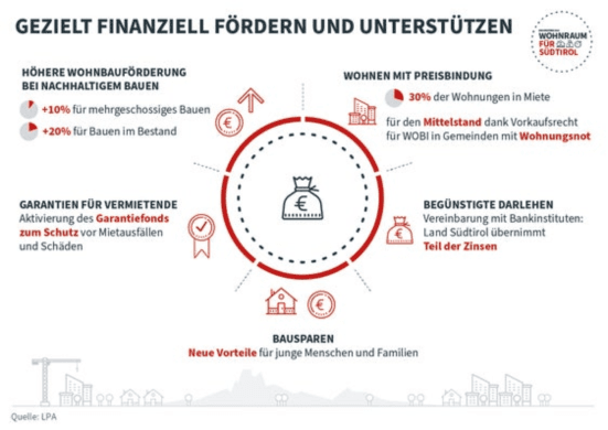 Darlehen und Investitionen für Ihre Wohnungsbauprojekte