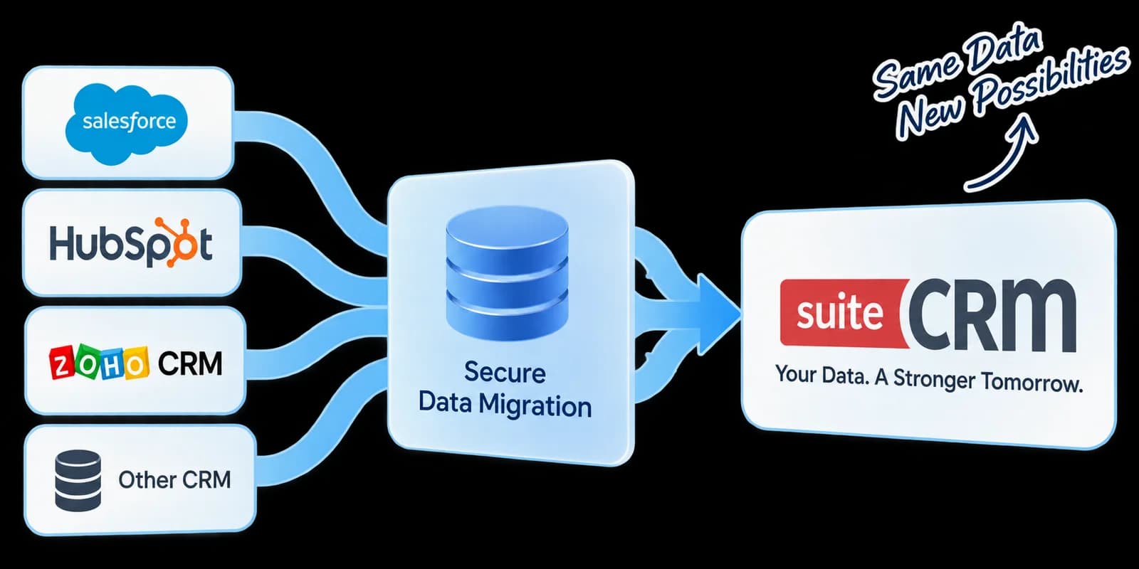 SuiteCRM Data Migration Services – Secure, Accurate & Hassle-Free