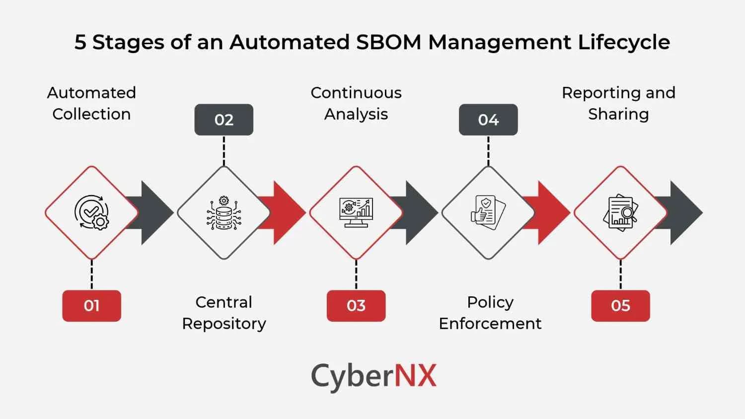 SBOM Solutions for Complete Visibility, Compliance, Security