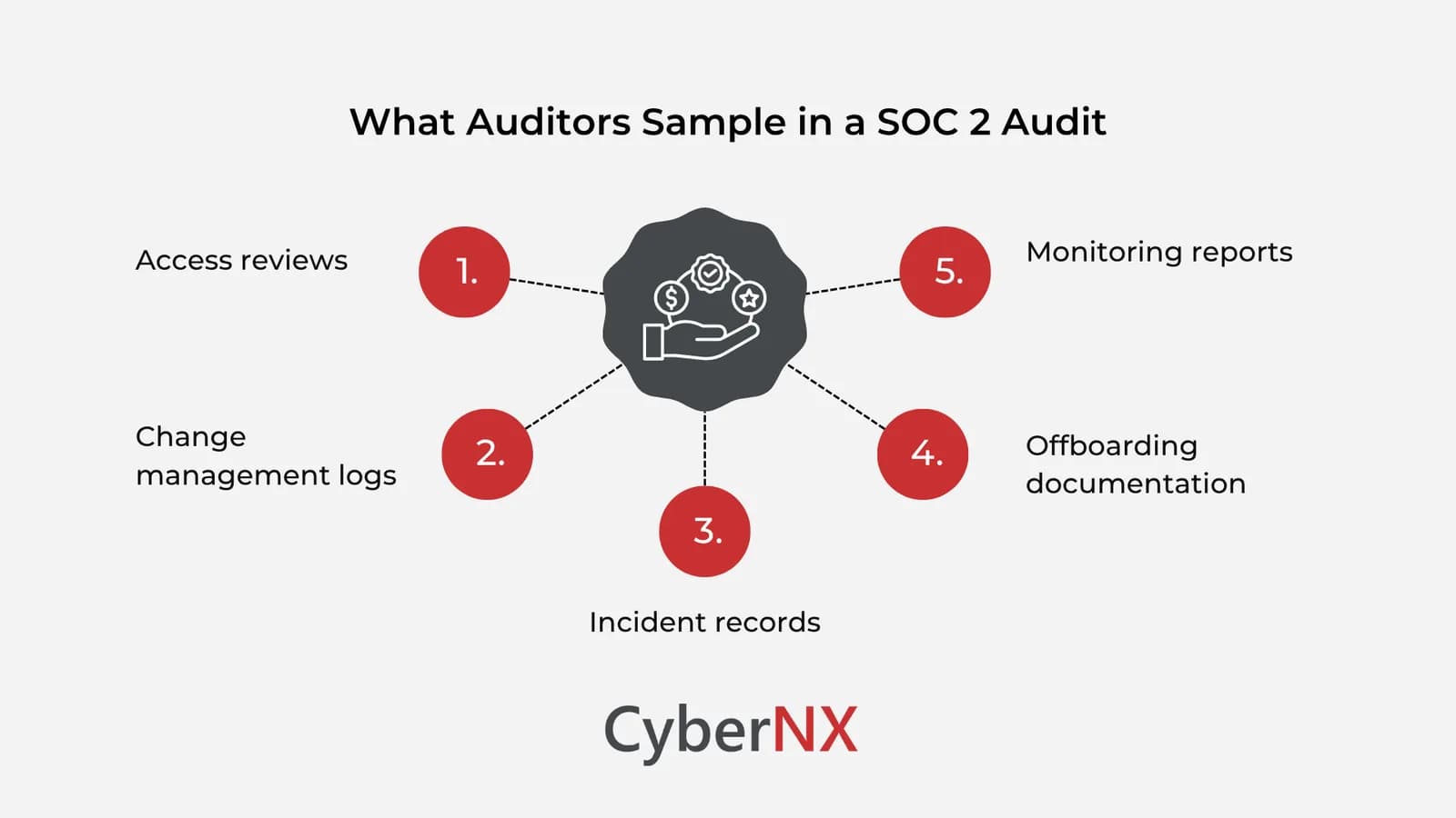 What Auditors Check During a SOC 2 Audit